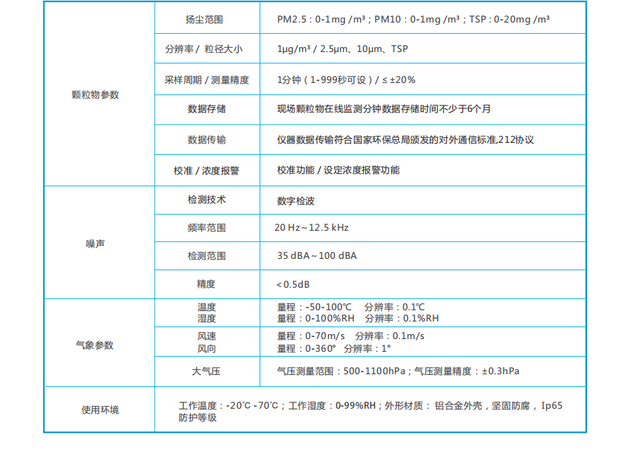 春季工地?fù)P塵污染治理奧斯恩揚(yáng)塵噪聲在線監(jiān)測儀